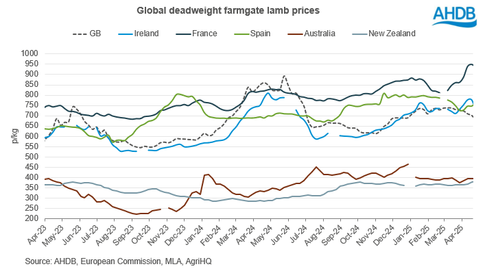 Graph to show deadweight lamb prices